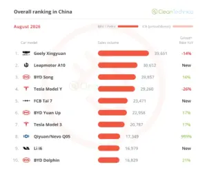 China’s EV Market Shatters Records in August 2026: A Historic Shift as ICE Vehicles Face an Unprecedented Collapse